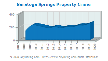 Saratoga Springs Property Crime