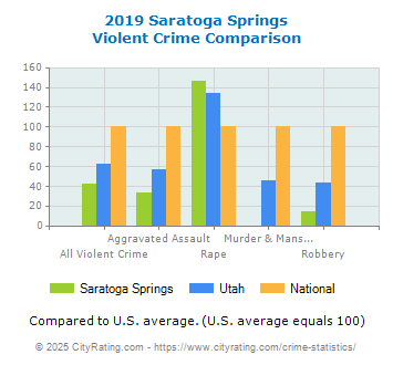 Saratoga Springs Violent Crime vs. State and National Comparison