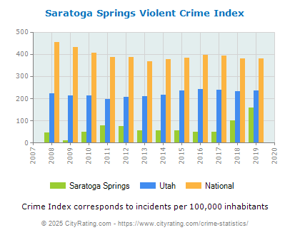 Saratoga Springs Violent Crime vs. State and National Per Capita