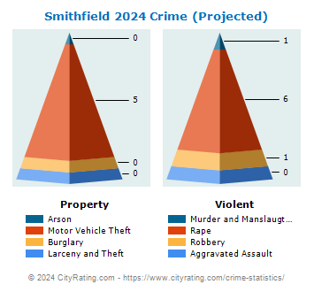 Smithfield Crime 2024