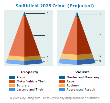 Smithfield Crime 2025