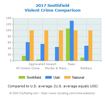 Smithfield Violent Crime vs. State and National Comparison