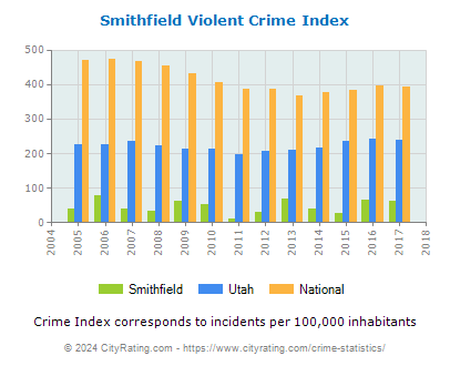 Smithfield Violent Crime vs. State and National Per Capita