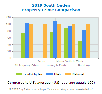 South Ogden Property Crime vs. State and National Comparison