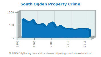 South Ogden Property Crime