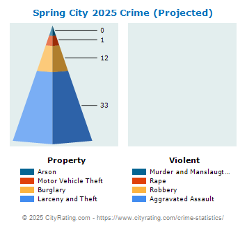 Spring City Crime 2025