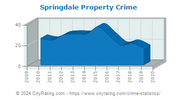 Springdale Property Crime