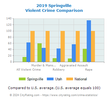 Springville Violent Crime vs. State and National Comparison