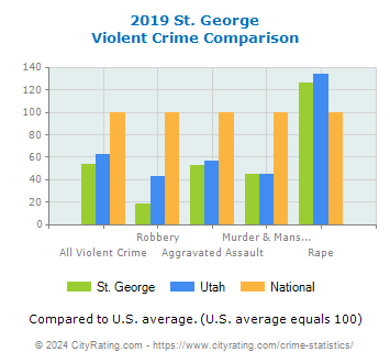 St. George Violent Crime vs. State and National Comparison