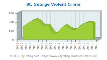 St. George Violent Crime