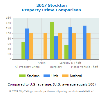 Stockton Property Crime vs. State and National Comparison