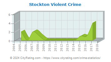 Stockton Violent Crime