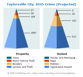 Taylorsville City Crime 2025