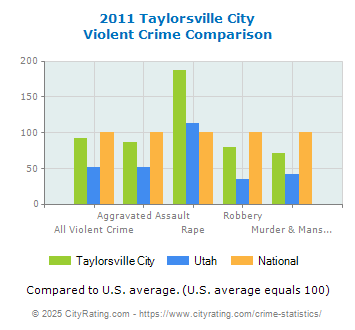 Taylorsville City Violent Crime vs. State and National Comparison