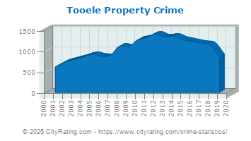 Tooele Property Crime