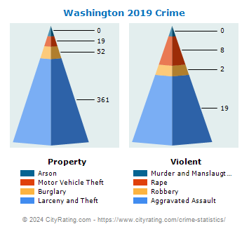 Washington Crime 2019