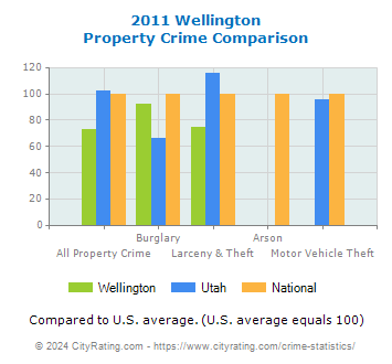 Wellington Property Crime vs. State and National Comparison