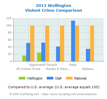 Wellington Violent Crime vs. State and National Comparison