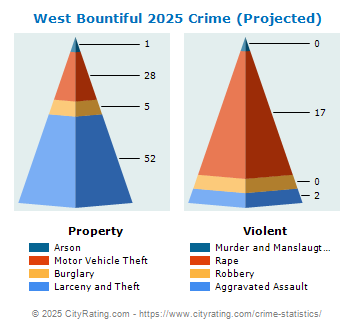 West Bountiful Crime 2025