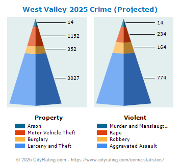 West Valley Crime 2025