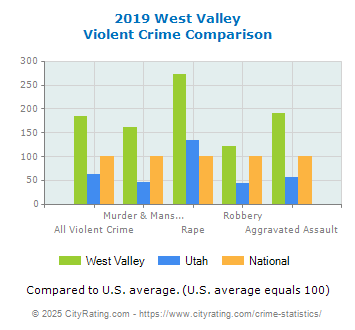 West Valley Violent Crime vs. State and National Comparison