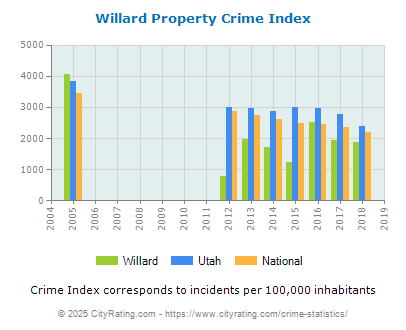 Willard Property Crime vs. State and National Per Capita