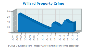 Willard Property Crime