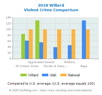 Willard Violent Crime vs. State and National Comparison