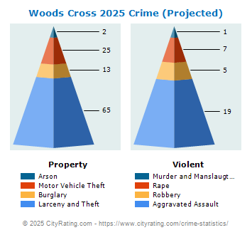 Woods Cross Crime 2025