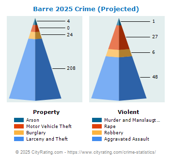 Barre Crime 2025