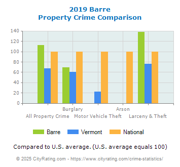 Barre Property Crime vs. State and National Comparison