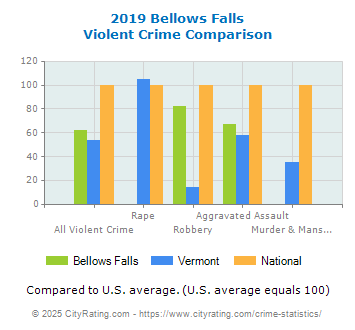 Bellows Falls Violent Crime vs. State and National Comparison