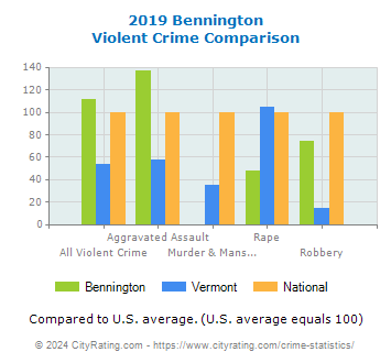 Bennington Violent Crime vs. State and National Comparison