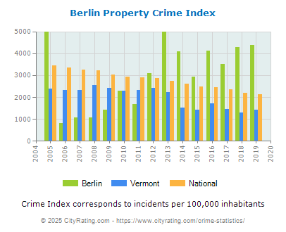 Berlin Property Crime vs. State and National Per Capita