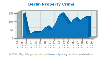 Berlin Property Crime