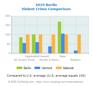 Berlin Violent Crime vs. State and National Comparison