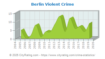 Berlin Violent Crime