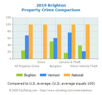 Brighton Property Crime vs. State and National Comparison