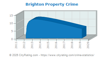 Brighton Property Crime