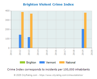 Brighton Violent Crime vs. State and National Per Capita