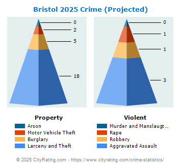 Bristol Crime 2025