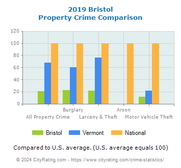 Bristol Property Crime vs. State and National Comparison