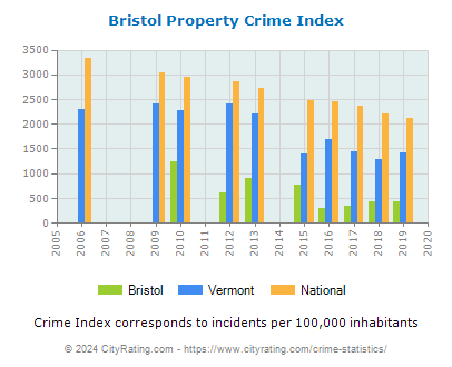 Bristol Property Crime vs. State and National Per Capita