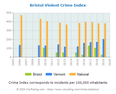 Bristol Crime Statistics: Vermont (VT) - CityRating.com