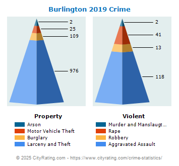 Burlington Crime 2019