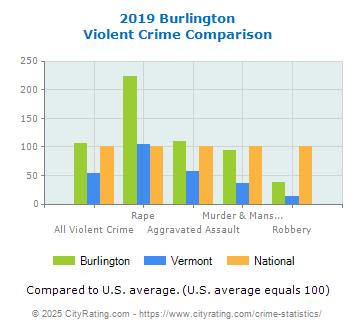 Burlington Violent Crime vs. State and National Comparison