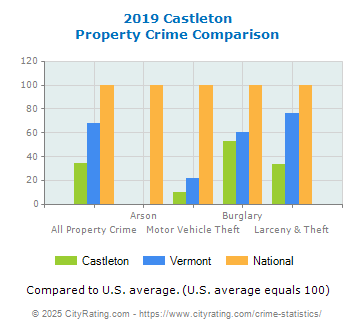 Castleton Property Crime vs. State and National Comparison