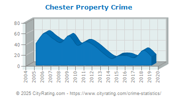 Chester Property Crime