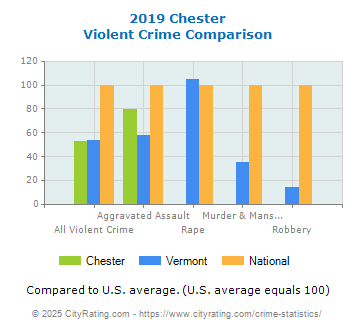 Chester Violent Crime vs. State and National Comparison