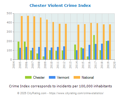 Chester Violent Crime vs. State and National Per Capita